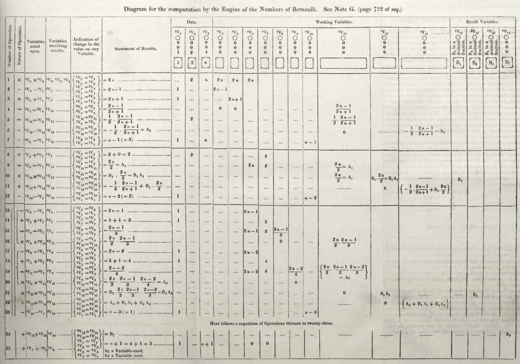 Diagram of the computation written by Ada Lovelace